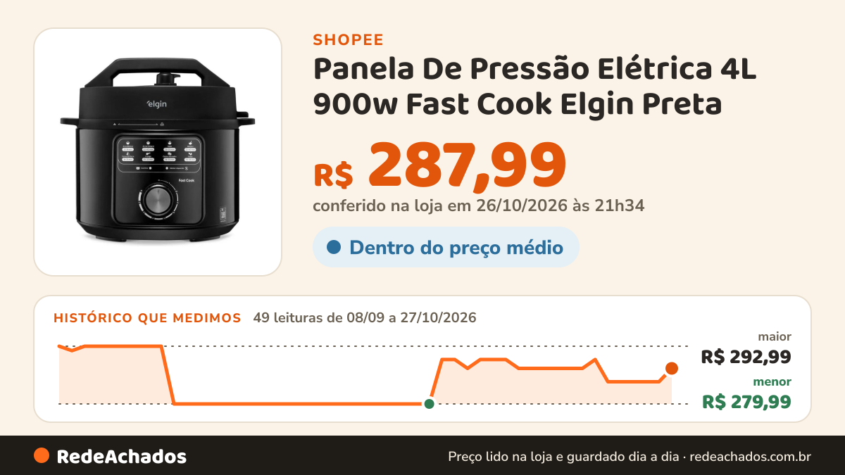 Histórico de preço de Panela De Pressão Elétrica 4L 900w Fast Cook Elgin Preta na Shopee: 49 leituras de 08/09/2026 a 27/10/2026, menor R$ 279,99, maior R$ 292,99; R$ 287,99 conferido em 26/10/2026 às 21h34