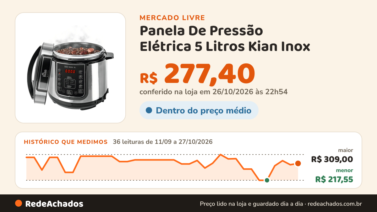 Histórico de preço de Panela De Pressão Elétrica 5 Litros Kian Inox no Mercado Livre: 36 leituras de 11/09/2026 a 27/10/2026, menor R$ 217,55, maior R$ 309,00; R$ 277,40 conferido em 26/10/2026 às 22h54