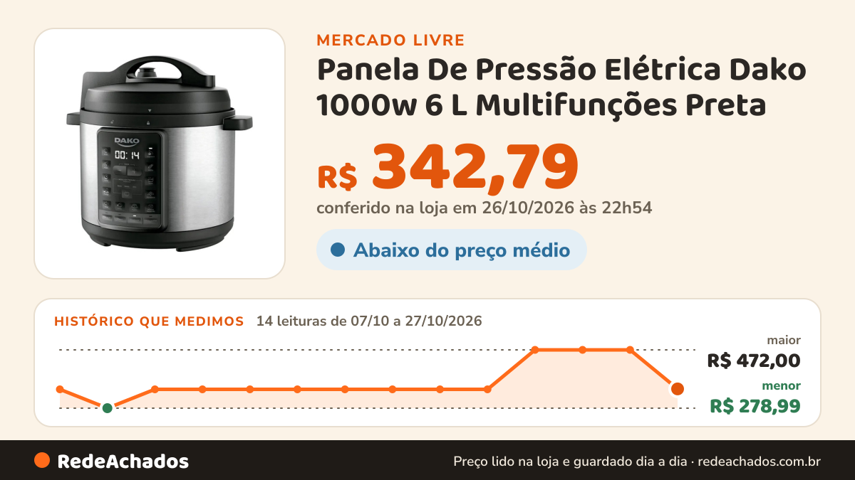 Histórico de preço de Panela De Pressão Elétrica Dako 1000w 6 L Multifunções Preta no Mercado Livre: 14 leituras de 07/10/2026 a 27/10/2026, menor R$ 278,99, maior R$ 472,00; R$ 342,79 conferido em 26/10/2026 às 22h54