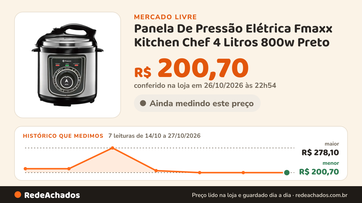 Histórico de preço de Panela De Pressão Elétrica Fmaxx Kitchen Chef 4 Litros 800w Preto no Mercado Livre: 7 leituras de 14/10/2026 a 27/10/2026, menor R$ 200,70, maior R$ 278,10; R$ 200,70 conferido em 26/10/2026 às 22h54