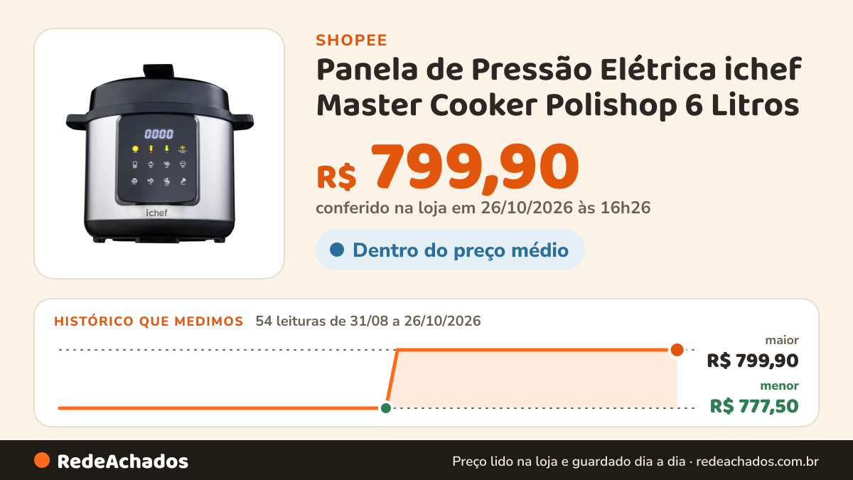 Histórico de preço de Panela de Pressão Elétrica ichef Master Cooker Polishop 6 Litros na Shopee: 53 leituras de 31/08/2026 a 25/10/2026, menor R$ 777,50, maior R$ 799,90; R$ 799,90 conferido em 25/10/2026 às 15h18