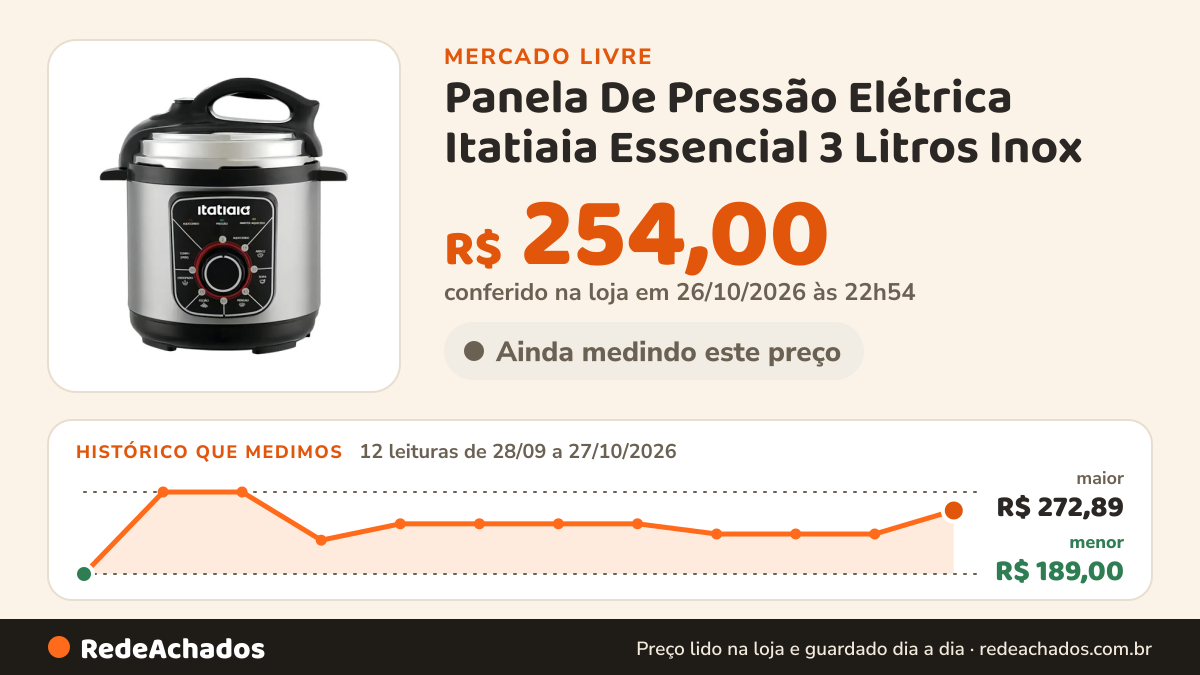 Histórico de preço de Panela De Pressão Elétrica Itatiaia Essencial 3 Litros Inox no Mercado Livre: 12 leituras de 28/09/2026 a 27/10/2026, menor R$ 189,00, maior R$ 272,89; R$ 254,00 conferido em 26/10/2026 às 22h54