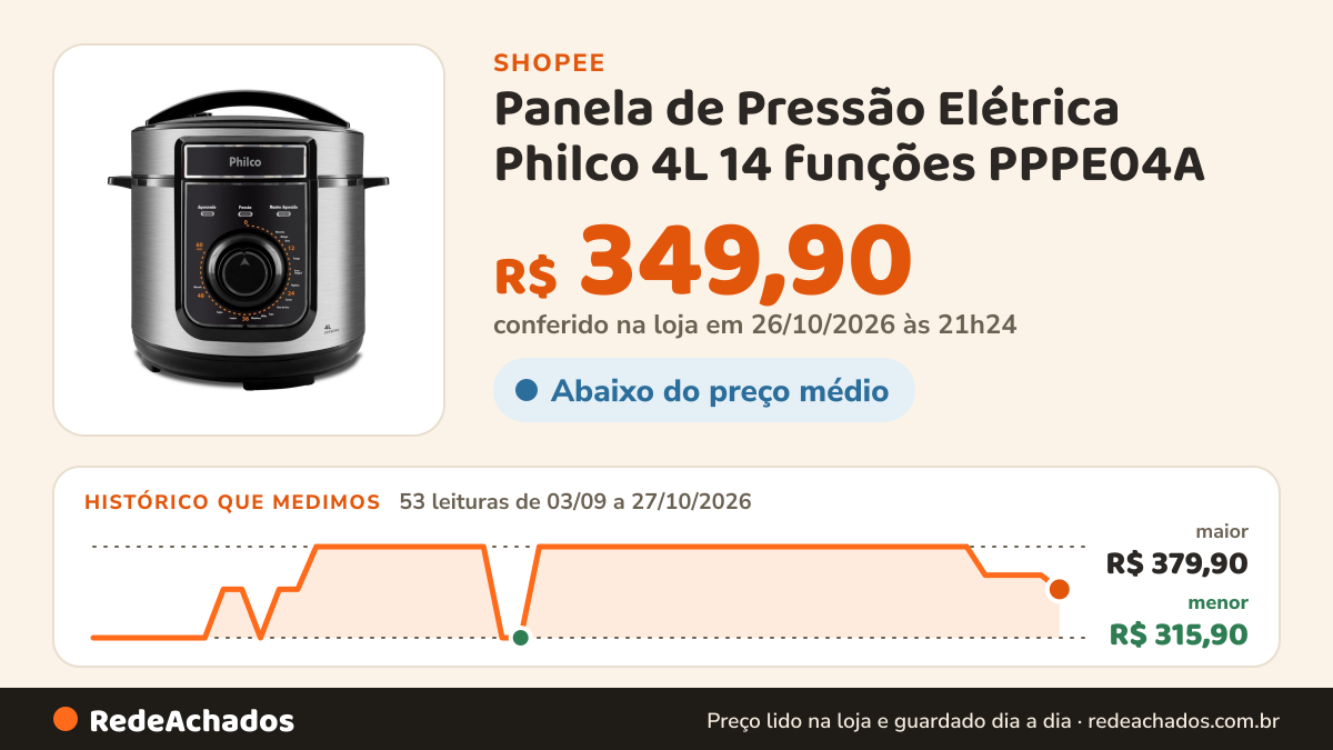 Histórico de preço de Panela de Pressão Elétrica Philco 4L 14 funções PPPE04A na Shopee: 53 leituras de 03/09/2026 a 27/10/2026, menor R$ 315,90, maior R$ 379,90; R$ 349,90 conferido em 26/10/2026 às 21h24