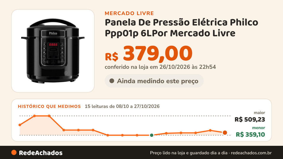 Histórico de preço de Panela De Pressão Elétrica Philco Ppp01p 6LPor Mercado Livre no Mercado Livre: 15 leituras de 08/10/2026 a 27/10/2026, menor R$ 359,10, maior R$ 509,23; R$ 379,00 conferido em 26/10/2026 às 22h54