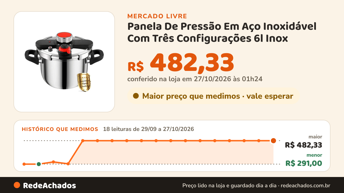 Histórico de preço de Panela De Pressão Em Aço Inoxidável Com Três Configurações 6l Inox no Mercado Livre: 18 leituras de 29/09/2026 a 27/10/2026, menor R$ 291,00, maior R$ 482,33; R$ 482,33 conferido em 27/10/2026 às 01h24