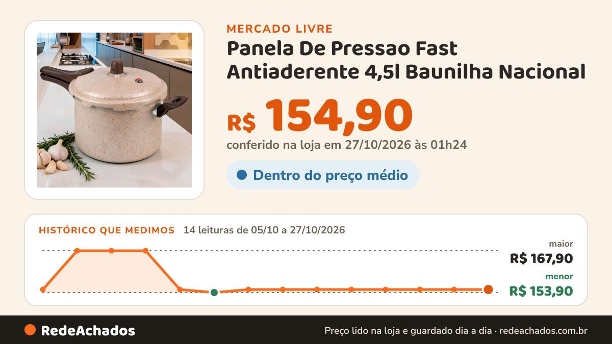 Histórico de preço de Panela De Pressao Fast Antiaderente 4,5l Baunilha Nacional no Mercado Livre: 14 leituras de 05/10/2026 a 27/10/2026, menor R$ 153,90, maior R$ 167,90; R$ 154,90 conferido em 27/10/2026 às 01h24