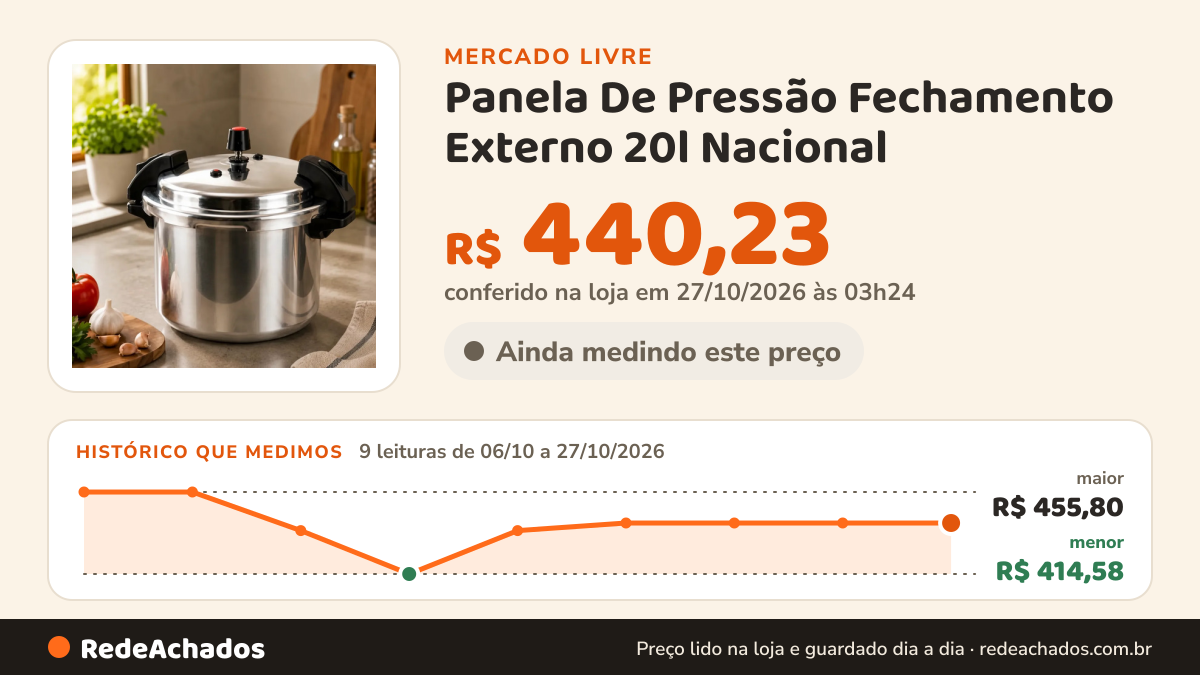 Histórico de preço de Panela De Pressão Fechamento Externo 20l Nacional no Mercado Livre: 9 leituras de 06/10/2026 a 27/10/2026, menor R$ 414,58, maior R$ 455,80; R$ 440,23 conferido em 27/10/2026 às 03h24