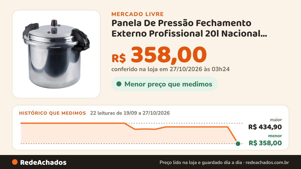 Histórico de preço de Panela De Pressão Fechamento Externo Profissional 20l Nacional Alumínio ALUMÍNIO no Mercado Livre: 22 leituras de 19/09/2026 a 27/10/2026, menor R$ 358,00, maior R$ 434,90; R$ 358,00 conferido em 27/10/2026 às 03h24