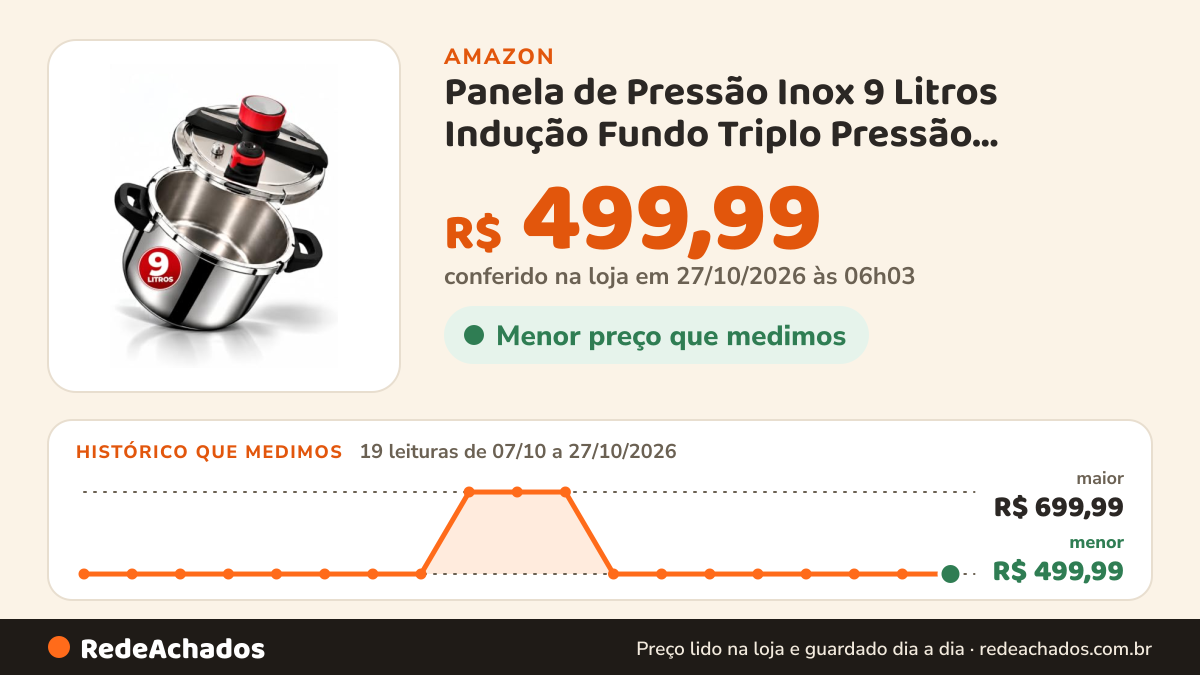 Histórico de preço de Panela de Pressão Inox 9 Litros Indução Fundo Triplo Pressão Ajustável na Amazon: 18 leituras de 07/10/2026 a 25/10/2026, menor R$ 499,99, maior R$ 699,99