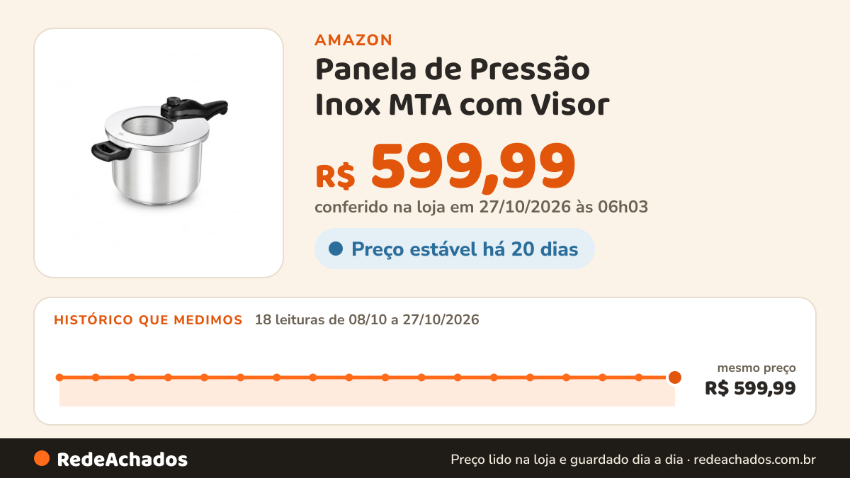 Histórico de preço de Panela de Pressão Inox MTA com Visor – 4,5 L Indução, Elétrico e Gás na Amazon: 17 leituras de 08/10/2026 a 25/10/2026, mesmo preço, R$ 599,99, em todas