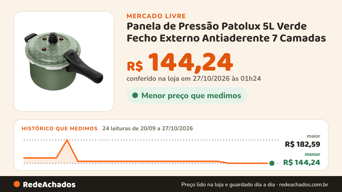 Histórico de preço de Panela de Pressão Patolux 5L Verde Fecho Externo Antiaderente 7 Camadas no Mercado Livre: 24 leituras de 20/09/2026 a 27/10/2026, menor R$ 144,24, maior R$ 182,59; R$ 144,24 conferido em 27/10/2026 às 01h24