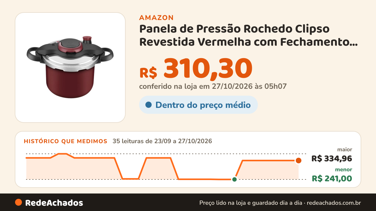 Histórico de preço de Panela de Pressão Rochedo Clipso Revestida Vermelha com Fechamento Externo e 4,5L de… na Amazon: 35 leituras de 23/09/2026 a 27/10/2026, menor R$ 241,00, maior R$ 334,96; R$ 310,30 conferido em 27/10/2026 às 05h07