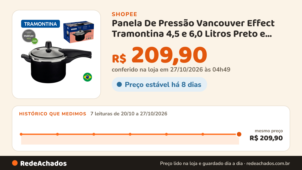 Histórico de preço de Panela De Pressão Vancouver Effect Tramontina 4,5 e 6,0 Litros Preto e Vermelho Interna… na Shopee: 7 leituras de 20/10/2026 a 27/10/2026, mesmo preço, R$ 209,90, em todas; R$ 209,90 conferido em 27/10/2026 às 04h49