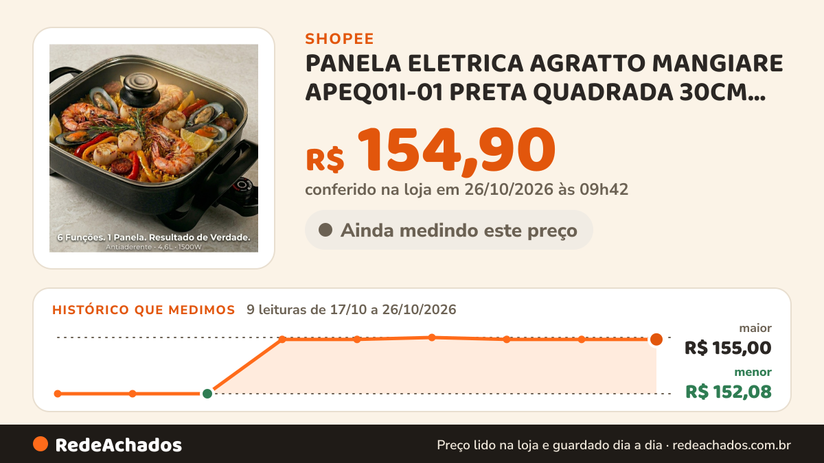 Histórico de preço de PANELA ELETRICA AGRATTO MANGIARE APEQ01I-01 PRETA QUADRADA 30CM 1500W 127V 220v na Shopee: 9 leituras de 17/10/2026 a 26/10/2026, menor R$ 152,08, maior R$ 155,00; R$ 154,90 conferido em 26/10/2026 às 09h42