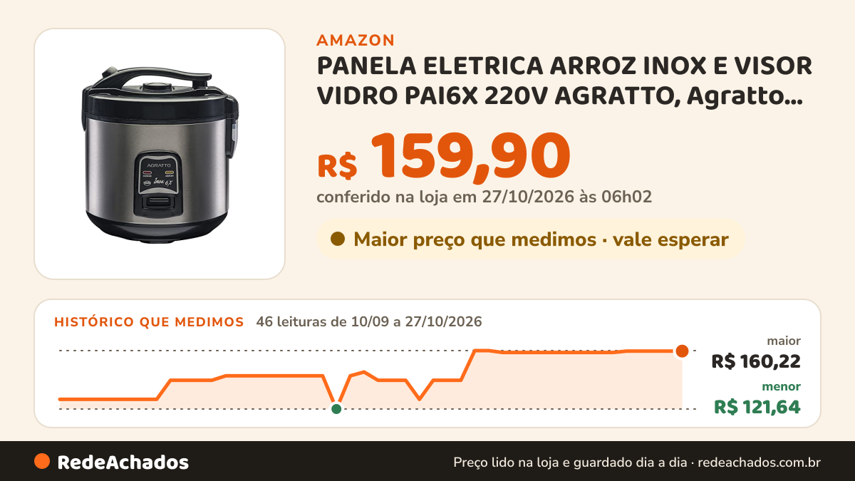 Histórico de preço de PANELA ELETRICA ARROZ INOX E VISOR VIDRO PAI6X 220V AGRATTO, Agratto, 5956, Inox na Amazon: 46 leituras de 10/09/2026 a 27/10/2026, menor R$ 121,64, maior R$ 160,22; R$ 159,90 conferido em 27/10/2026 às 06h02