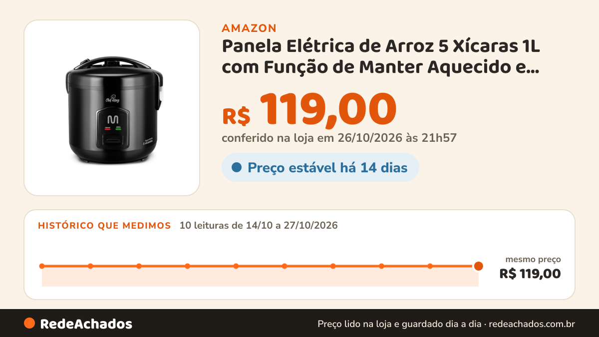 Histórico de preço de Panela Elétrica de Arroz 5 Xícaras 1L com Função de Manter Aquecido e Bandeja à Vapor… na Amazon: 10 leituras de 14/10/2026 a 27/10/2026, mesmo preço, R$ 119,00, em todas; R$ 119,00 conferido em 26/10/2026 às 21h57