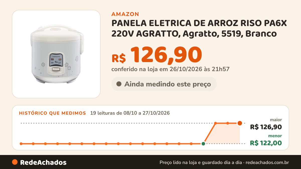 Histórico de preço de PANELA ELETRICA DE ARROZ RISO PA6X 220V AGRATTO, Agratto, 5519, Branco na Amazon: 19 leituras de 08/10/2026 a 27/10/2026, menor R$ 122,00, maior R$ 126,90; R$ 126,90 conferido em 26/10/2026 às 21h57