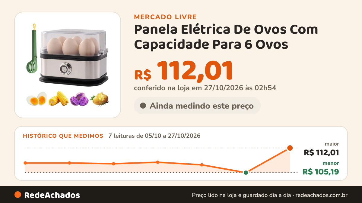 Histórico de preço de Panela Elétrica De Ovos Com Capacidade Para 6 Ovos no Mercado Livre: 7 leituras de 05/10/2026 a 27/10/2026, menor R$ 105,19, maior R$ 112,01; R$ 112,01 conferido em 27/10/2026 às 02h54