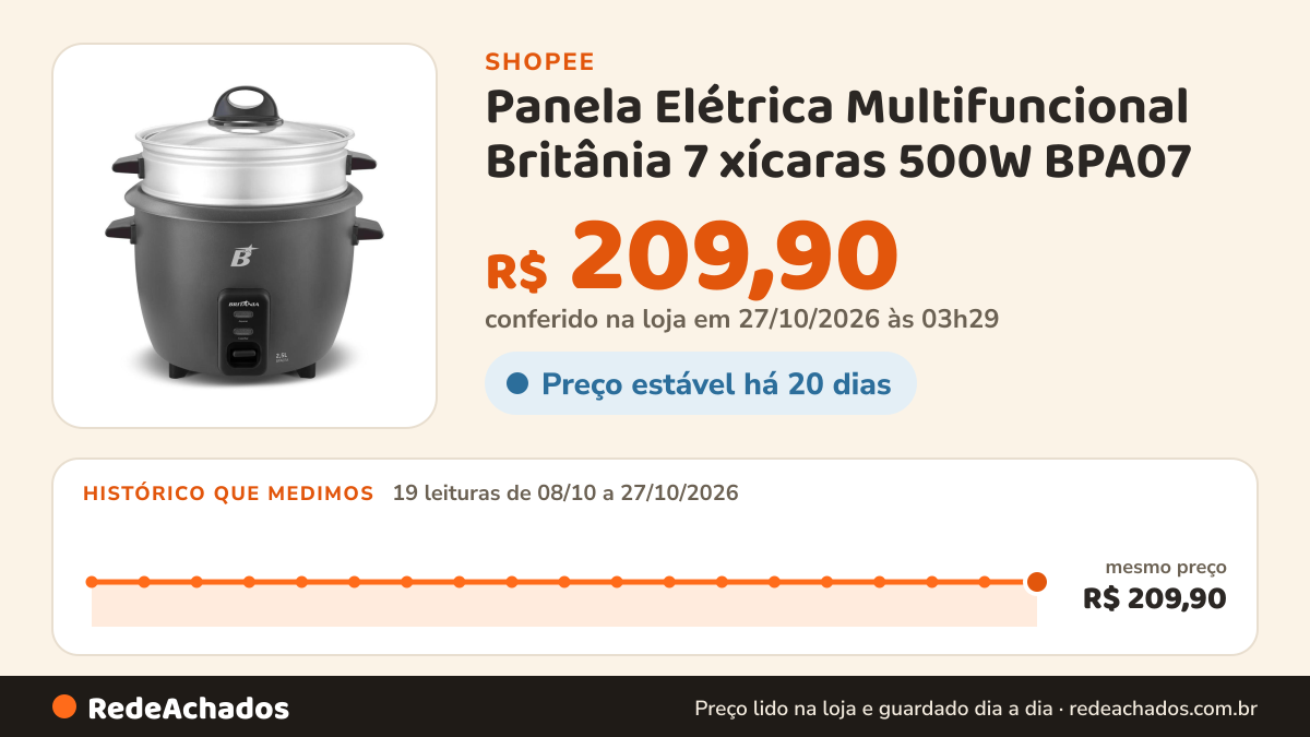 Histórico de preço de Panela Elétrica Multifuncional Britânia 7 xícaras 500W BPA07 na Shopee: 19 leituras de 08/10/2026 a 27/10/2026, mesmo preço, R$ 209,90, em todas; R$ 209,90 conferido em 27/10/2026 às 03h29