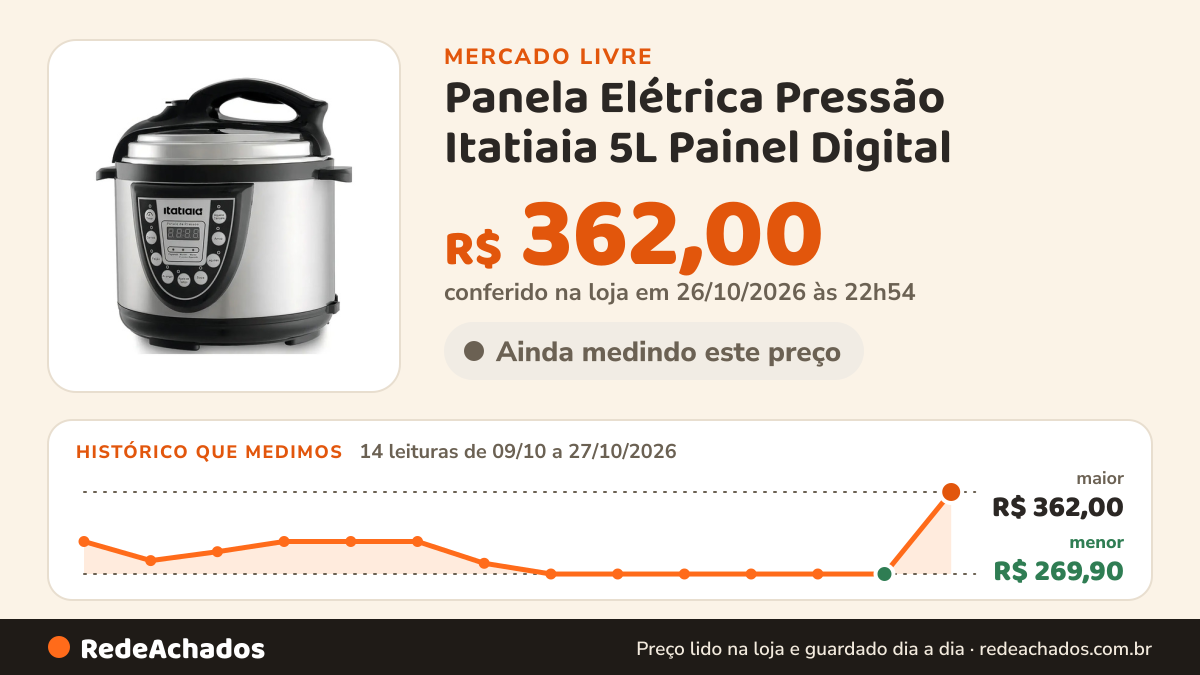 Histórico de preço de Panela Elétrica Pressão Itatiaia 5L Painel Digital no Mercado Livre: 13 leituras de 09/10/2026 a 22/10/2026, menor R$ 269,90, maior R$ 306,44