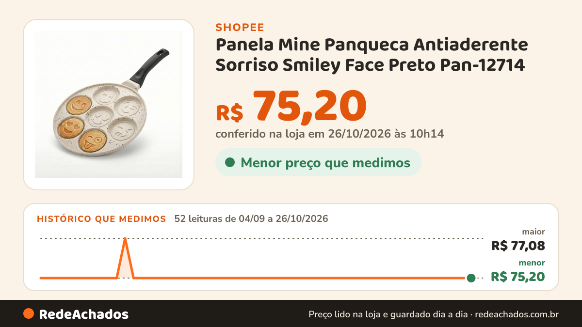 Histórico de preço de Panela Mine Panqueca Antiaderente Sorriso Smiley Face Preto Pan-12714 na Shopee: 52 leituras de 04/09/2026 a 26/10/2026, menor R$ 75,20, maior R$ 77,08; R$ 75,20 conferido em 26/10/2026 às 10h14