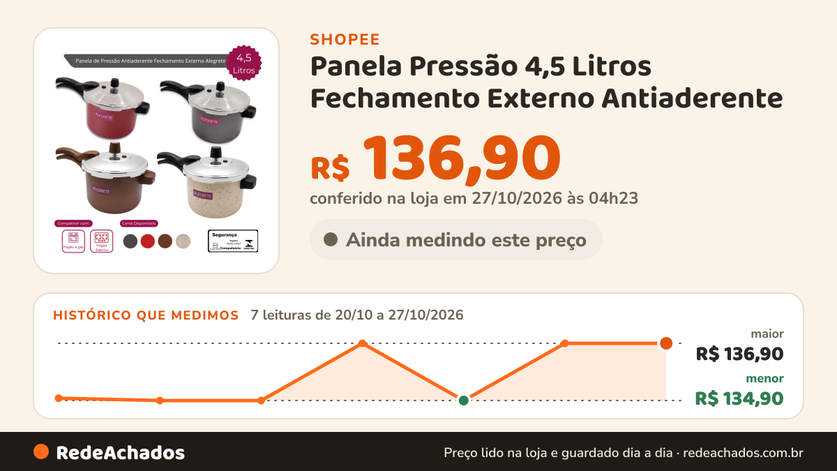 Histórico de preço de Panela Pressão 4,5 Litros Fechamento Externo Antiaderente na Shopee: 7 leituras de 20/10/2026 a 27/10/2026, menor R$ 134,90, maior R$ 136,90; R$ 136,90 conferido em 27/10/2026 às 04h23