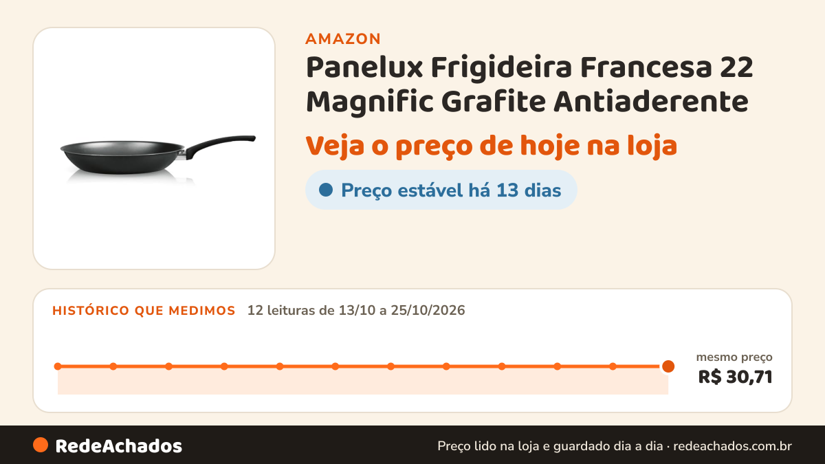 Histórico de preço de Panelux Frigideira Francesa 22 Magnific Grafite Antiaderente na Amazon: 12 leituras de 13/10/2026 a 25/10/2026, mesmo preço, R$ 30,71, em todas