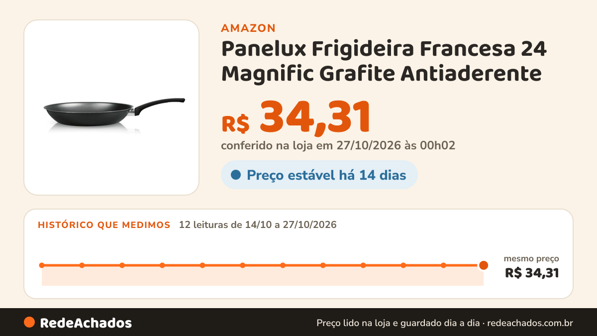 Histórico de preço de Panelux Frigideira Francesa 24 Magnific Grafite Antiaderente na Amazon: 12 leituras de 14/10/2026 a 27/10/2026, mesmo preço, R$ 34,31, em todas; R$ 34,31 conferido em 27/10/2026 às 00h02
