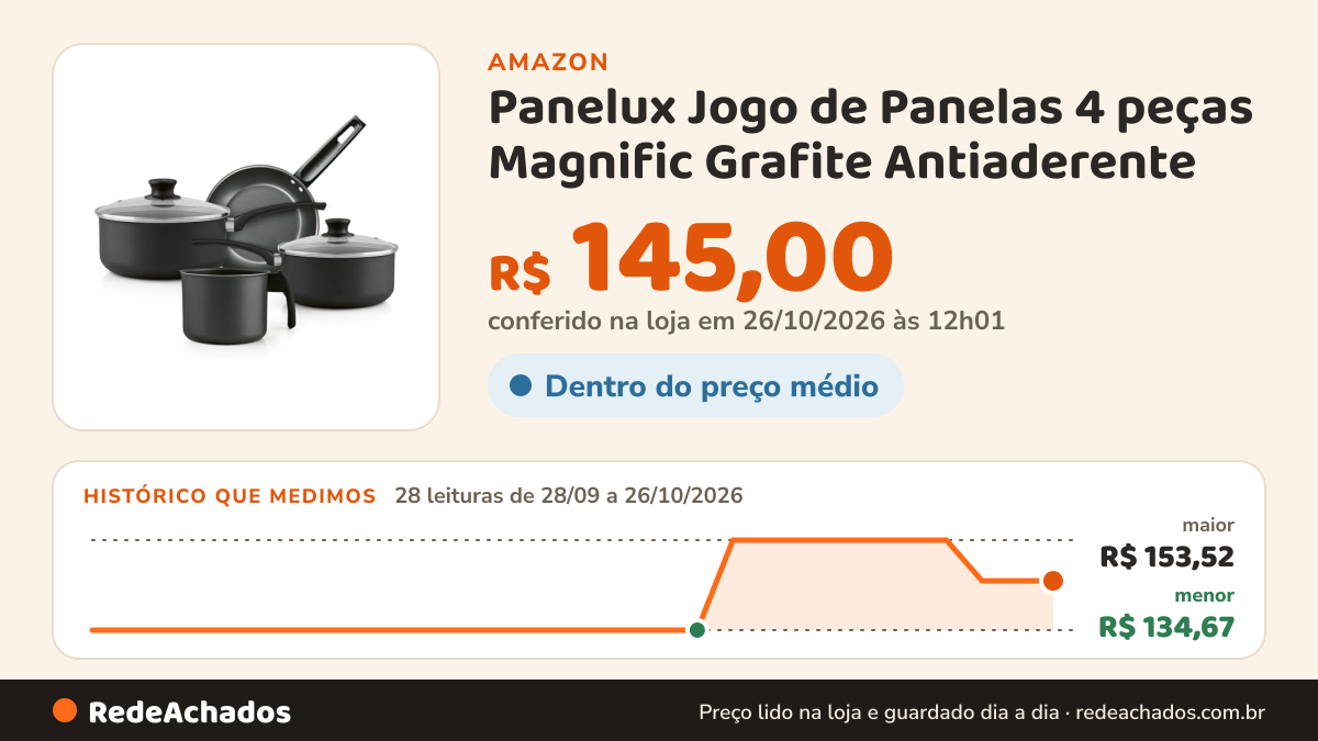 Histórico de preço de Panelux Jogo de Panelas 4 peças Magnific Grafite Antiaderente na Amazon: 27 leituras de 28/09/2026 a 25/10/2026, menor R$ 134,67, maior R$ 153,52; R$ 145,00 conferido em 25/10/2026 às 05h58