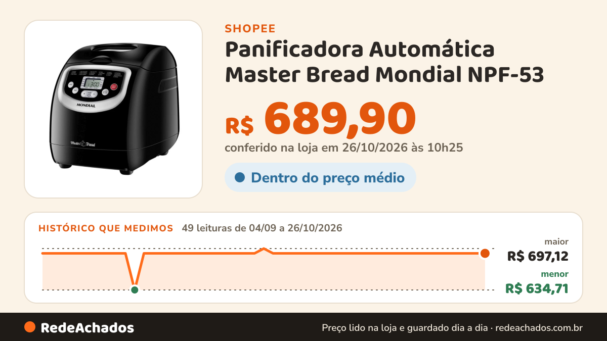 Histórico de preço de Panificadora Automática Master Bread Mondial NPF-53 na Shopee: 49 leituras de 04/09/2026 a 26/10/2026, menor R$ 634,71, maior R$ 697,12; R$ 689,90 conferido em 26/10/2026 às 10h25