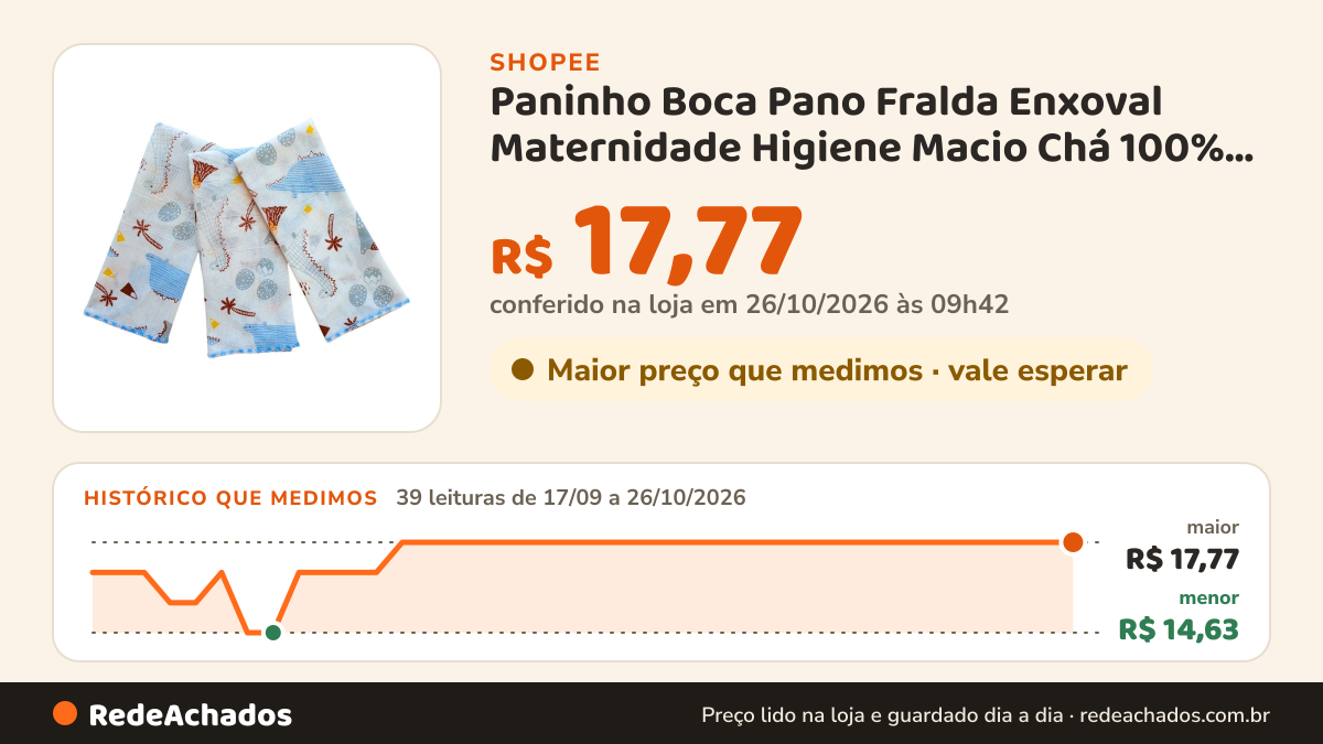 Histórico de preço de Paninho Boca Pano Fralda Enxoval Maternidade Higiene Macio Chá 100% Algodão Kit 3 un… na Shopee: 39 leituras de 17/09/2026 a 26/10/2026, menor R$ 14,63, maior R$ 17,77; R$ 17,77 conferido em 26/10/2026 às 09h42