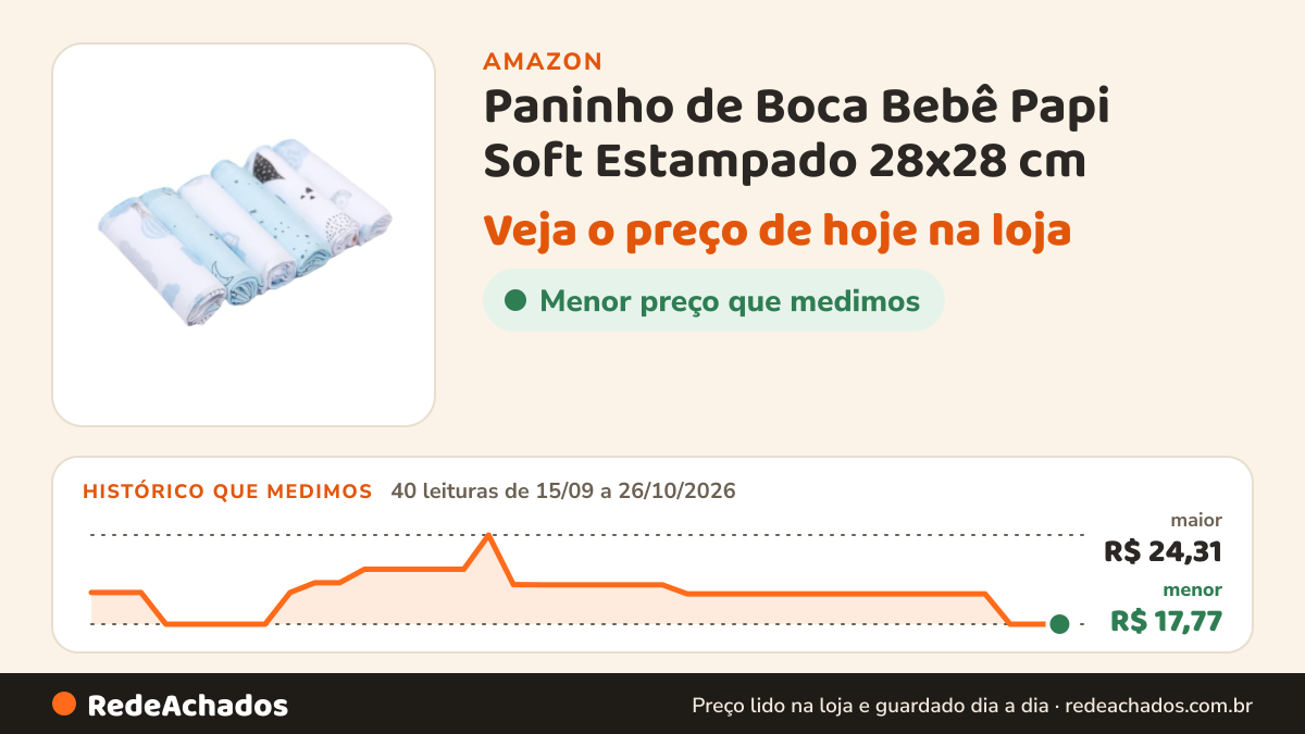 Histórico de preço de Paninho de Boca Bebê Papi Soft Estampado 28x28 cm – Contém 6 Unidades, Azul na Amazon: 40 leituras de 15/09/2026 a 26/10/2026, menor R$ 17,77, maior R$ 24,31