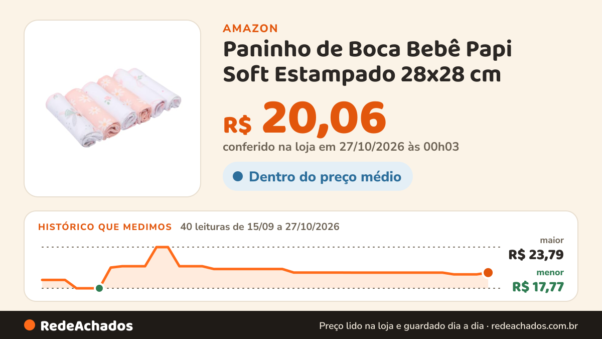 Histórico de preço de Paninho de Boca Bebê Papi Soft Estampado 28x28 cm – Contém 6 Unidades, Rosa na Amazon: 40 leituras de 15/09/2026 a 27/10/2026, menor R$ 17,77, maior R$ 23,79; R$ 20,06 conferido em 27/10/2026 às 00h03