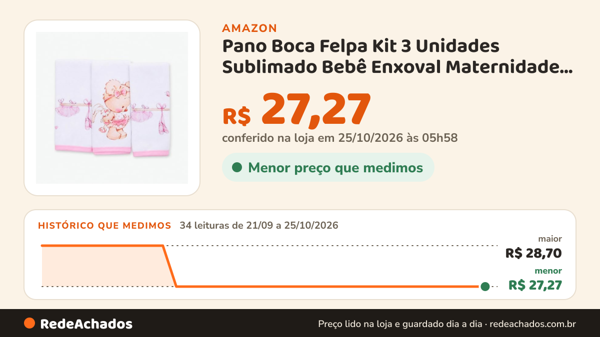 Histórico de preço de Pano Boca Felpa Kit 3 Unidades Sublimado Bebê Enxoval Maternidade Amamentação Higiene… na Amazon: 34 leituras de 21/09/2026 a 25/10/2026, menor R$ 27,27, maior R$ 28,70; R$ 27,27 conferido em 25/10/2026 às 05h58