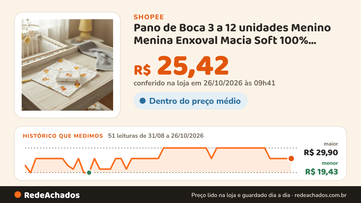 Histórico de preço de Pano de Boca 3 a 12 unidades Menino Menina Enxoval Macia Soft 100% Algodão Com Prendedor… na Shopee: 50 leituras de 31/08/2026 a 25/10/2026, menor R$ 19,43, maior R$ 29,90