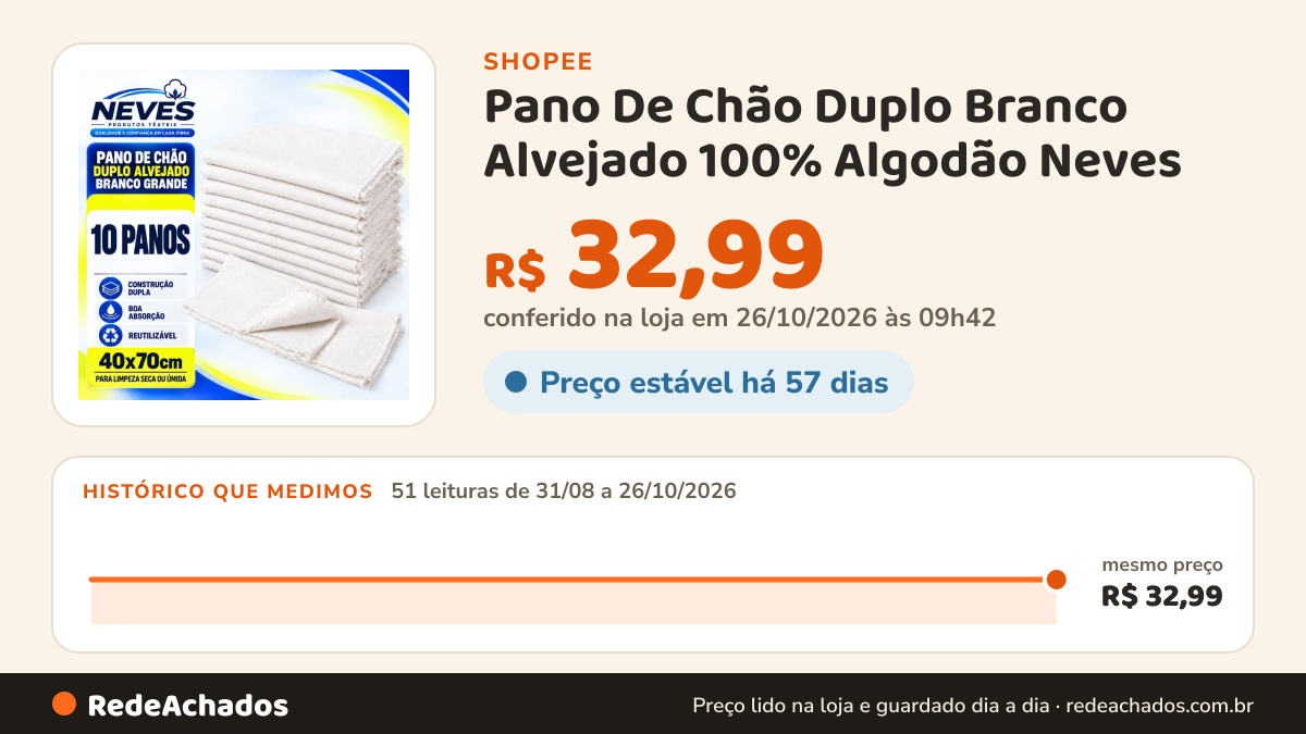 Histórico de preço de Pano De Chão Duplo Branco Alvejado 100% Algodão Neves - 40x70cm - Kit Com 10un na Shopee: 51 leituras de 31/08/2026 a 26/10/2026, mesmo preço, R$ 32,99, em todas; R$ 32,99 conferido em 26/10/2026 às 09h42