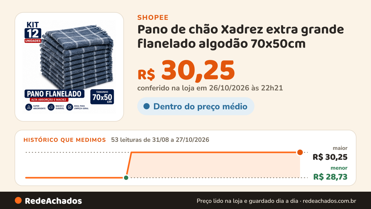 Histórico de preço de Pano de chão Xadrez extra grande flanelado algodão 70x50cm na Shopee: 53 leituras de 31/08/2026 a 27/10/2026, menor R$ 28,73, maior R$ 30,25; R$ 30,25 conferido em 26/10/2026 às 22h21