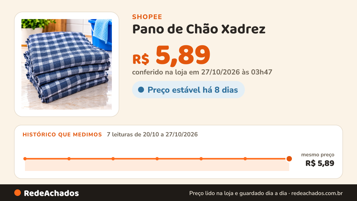 Histórico de preço de Pano de Chão Xadrez – Resistente, Absorvente e Reutilizável para Limpeza 🧹✨ na Shopee: 7 leituras de 20/10/2026 a 27/10/2026, mesmo preço, R$ 5,89, em todas; R$ 5,89 conferido em 27/10/2026 às 03h47