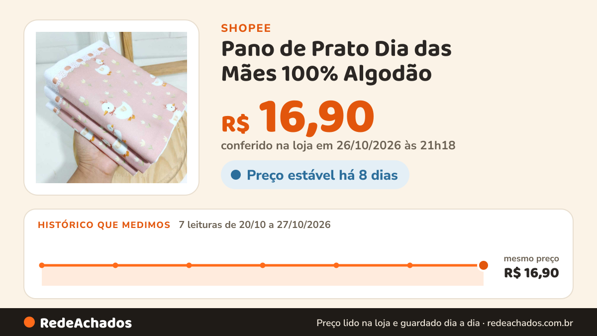 Histórico de preço de Pano de Prato Dia das Mães 100% Algodão – Decorados com Passa Fita na Shopee: 7 leituras de 20/10/2026 a 27/10/2026, mesmo preço, R$ 16,90, em todas; R$ 16,90 conferido em 26/10/2026 às 21h18