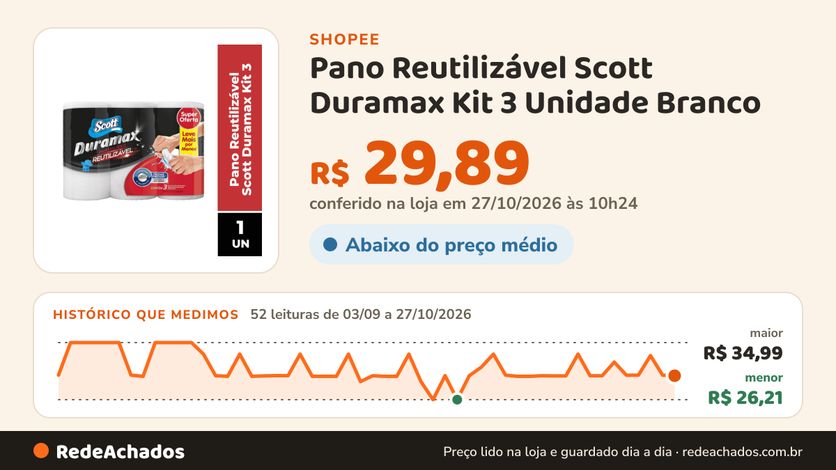 Histórico de preço de Pano Reutilizável Scott Duramax Kit 3 Unidade Branco na Shopee: 51 leituras de 03/09/2026 a 26/10/2026, menor R$ 26,21, maior R$ 34,99; R$ 29,98 conferido em 26/10/2026 às 04h51