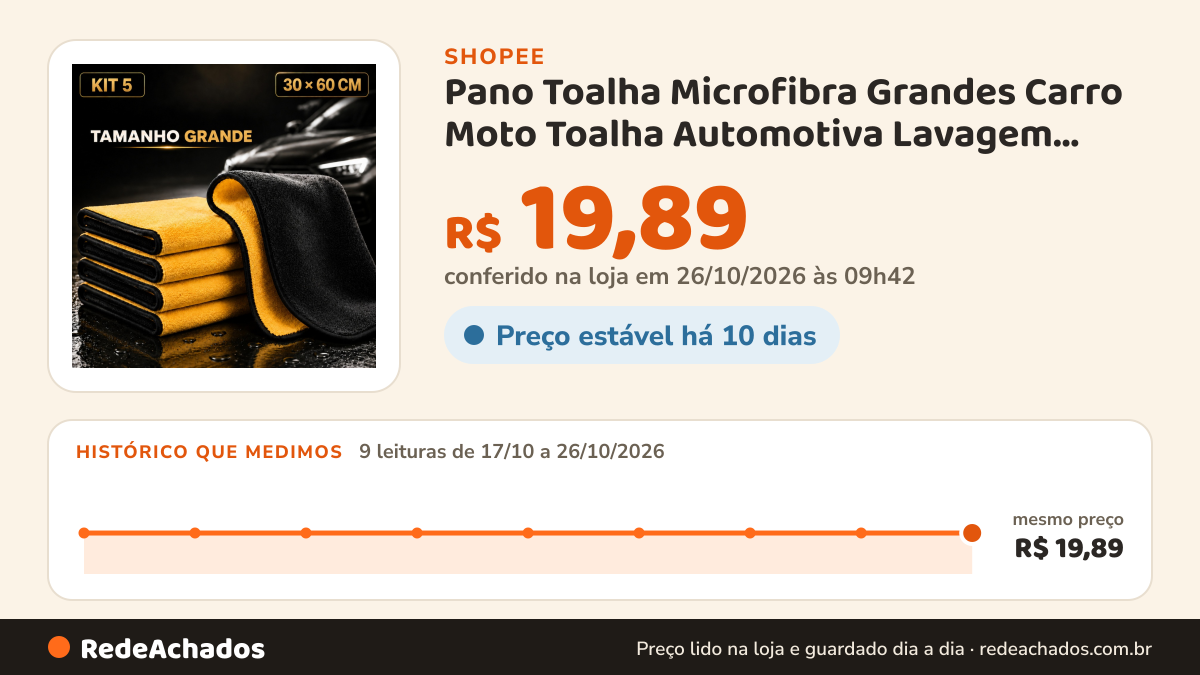 Histórico de preço de Pano Toalha Microfibra Grandes Carro Moto Toalha Automotiva Lavagem Secagem Rápida… na Shopee: 9 leituras de 17/10/2026 a 26/10/2026, mesmo preço, R$ 19,89, em todas; R$ 19,89 conferido em 26/10/2026 às 09h42
