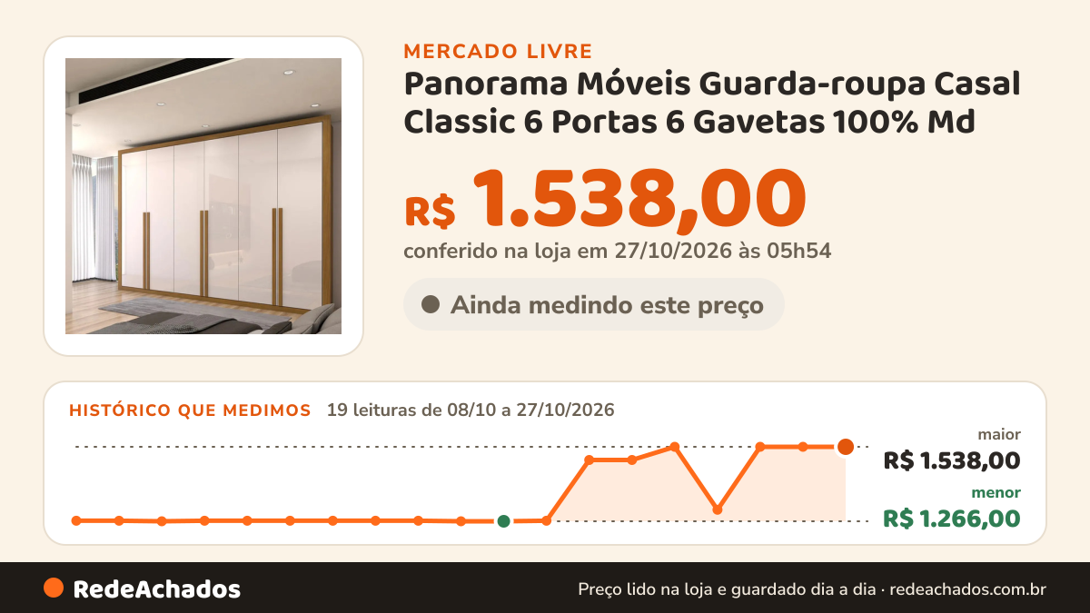 Histórico de preço de Panorama Móveis Guarda-roupa Casal Classic 6 Portas 6 Gavetas 100% Md no Mercado Livre: 19 leituras de 08/10/2026 a 27/10/2026, menor R$ 1.266,00, maior R$ 1.538,00; R$ 1.538,00 conferido em 27/10/2026 às 05h54