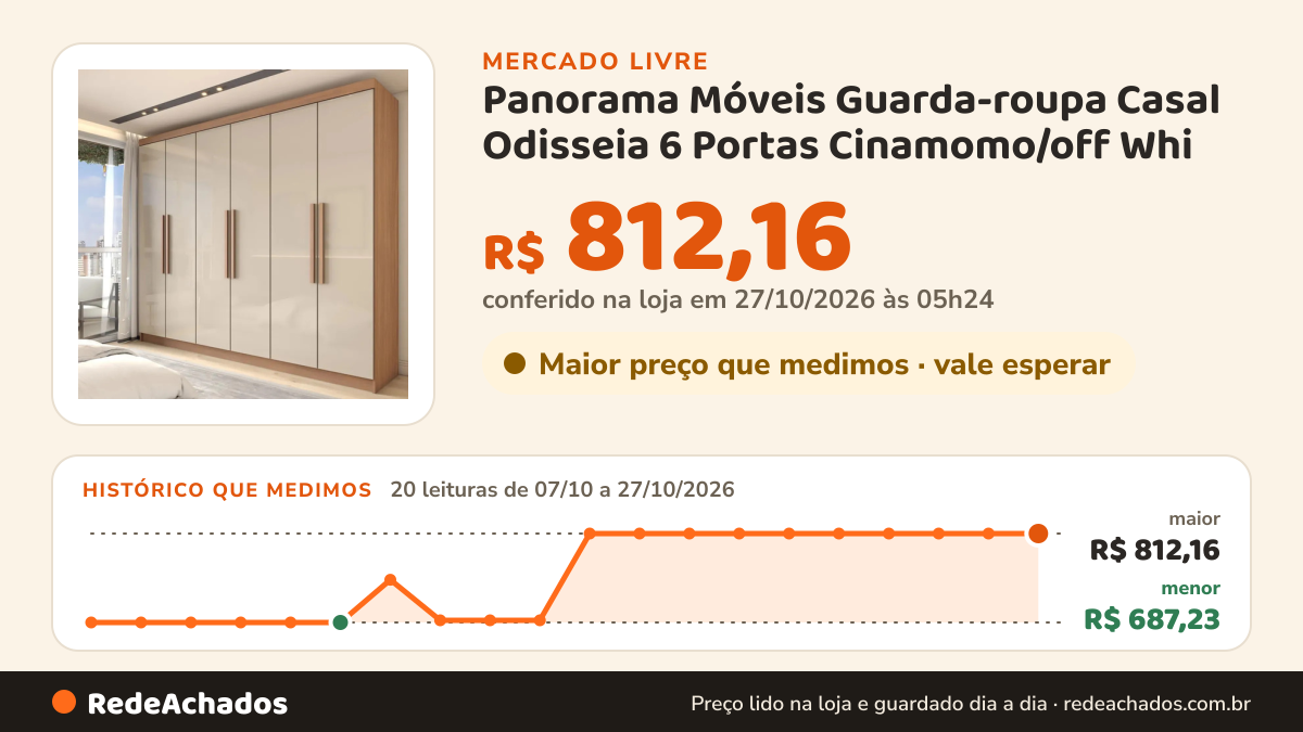 Histórico de preço de Panorama Móveis Guarda-roupa Casal Odisseia 6 Portas Cinamomo/off Whi no Mercado Livre: 20 leituras de 07/10/2026 a 27/10/2026, menor R$ 687,23, maior R$ 812,16; R$ 812,16 conferido em 27/10/2026 às 05h24