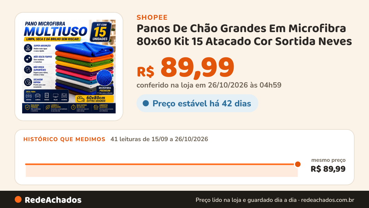 Histórico de preço de Panos De Chão Grandes Em Microfibra 80x60 Kit 15 Atacado Cor Sortida Neves na Shopee: 41 leituras de 15/09/2026 a 26/10/2026, mesmo preço, R$ 89,99, em todas; R$ 89,99 conferido em 26/10/2026 às 04h59