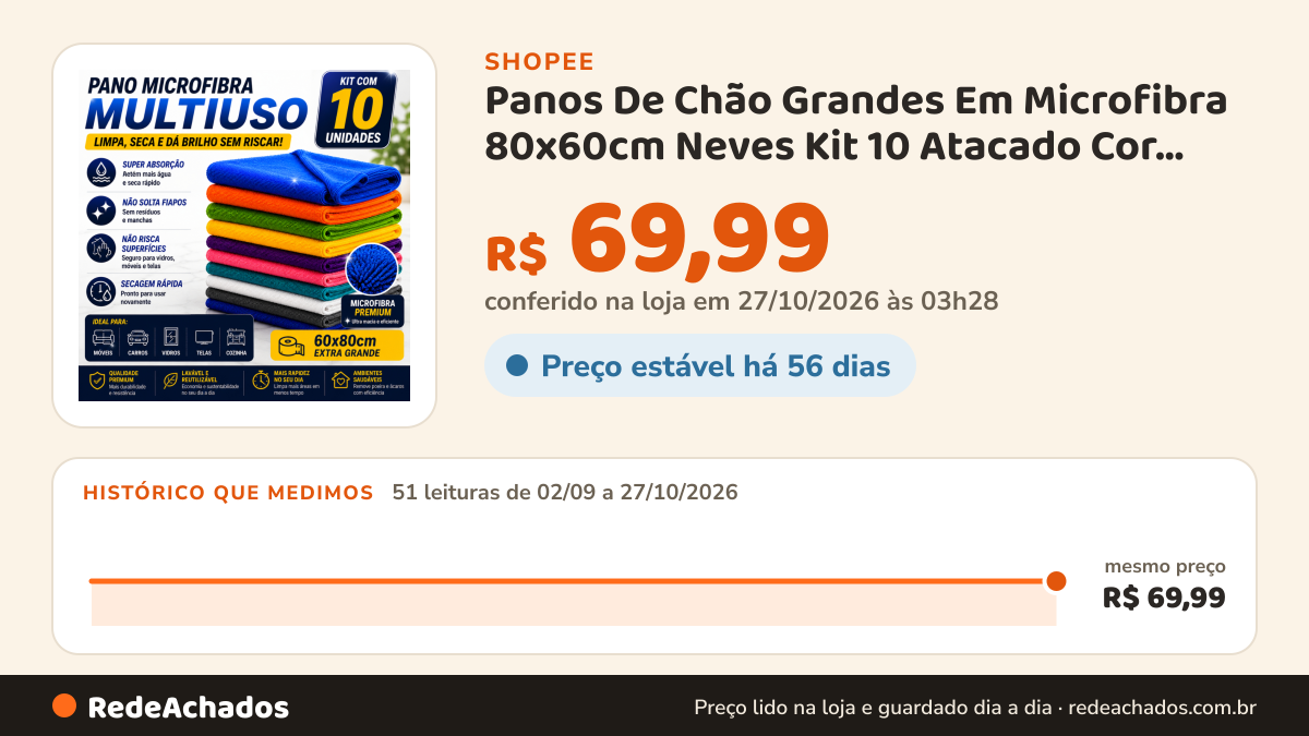 Histórico de preço de Panos De Chão Grandes Em Microfibra 80x60cm Neves Kit 10 Atacado Cor Sortida na Shopee: 51 leituras de 02/09/2026 a 27/10/2026, mesmo preço, R$ 69,99, em todas; R$ 69,99 conferido em 27/10/2026 às 03h28