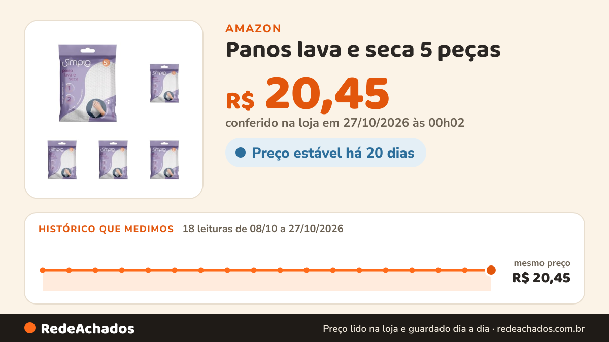 Histórico de preço de Panos lava e seca 5 peças - Simplo (Embalagem com 5) na Amazon: 18 leituras de 08/10/2026 a 27/10/2026, mesmo preço, R$ 20,45, em todas; R$ 20,45 conferido em 27/10/2026 às 00h02