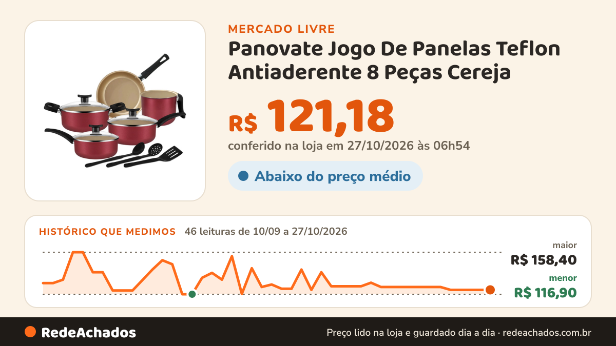 Histórico de preço de Panovate Jogo De Panelas Teflon Antiaderente 8 Peças Cereja no Mercado Livre: 46 leituras de 10/09/2026 a 27/10/2026, menor R$ 116,90, maior R$ 158,40; R$ 121,18 conferido em 27/10/2026 às 06h54