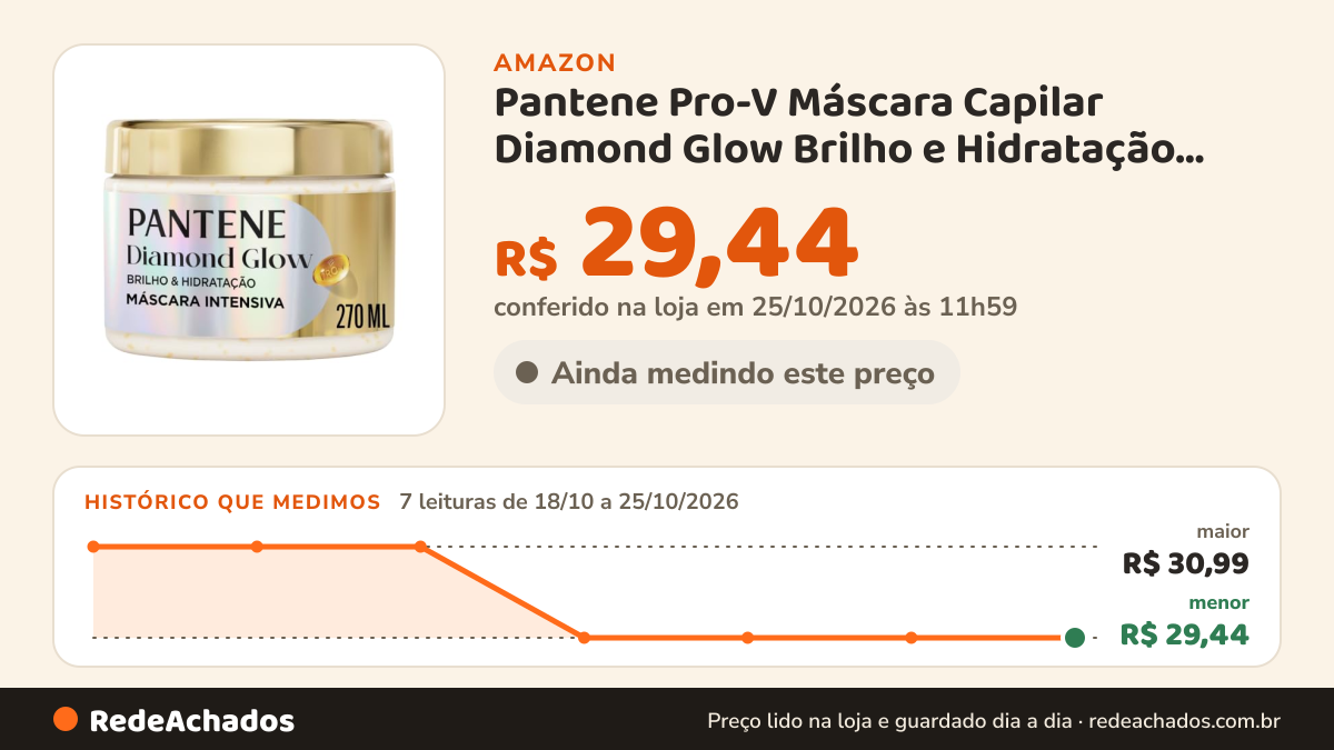 Histórico de preço de Pantene Pro-V Máscara Capilar Diamond Glow Brilho e Hidratação 270 ml na Amazon: 7 leituras de 18/10/2026 a 25/10/2026, menor R$ 29,44, maior R$ 30,99; R$ 29,44 conferido em 25/10/2026 às 11h59