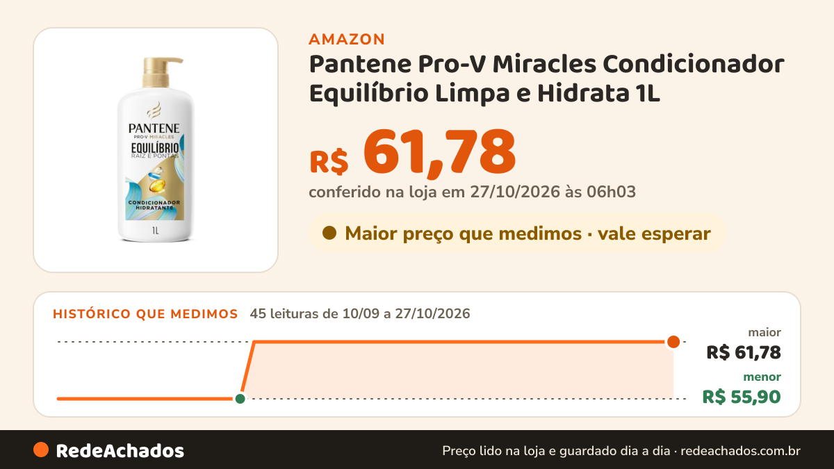 Histórico de preço de Pantene Pro-V Miracles Condicionador Equilíbrio Limpa e Hidrata 1L na Amazon: 45 leituras de 10/09/2026 a 27/10/2026, menor R$ 55,90, maior R$ 61,78; R$ 61,78 conferido em 27/10/2026 às 06h03