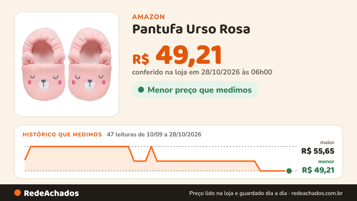 Histórico de preço de Pantufa Urso Rosa - 18 A 24 Meses na Amazon: 46 leituras de 10/09/2026 a 27/10/2026, menor R$ 49,21, maior R$ 55,65; R$ 49,21 conferido em 27/10/2026 às 00h01
